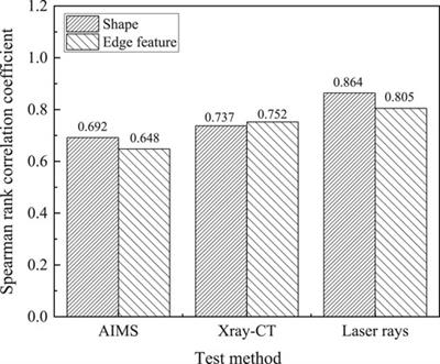 Quantitative analysis and comprehensive evaluation of coarse aggregate morphology for asphalt pavement